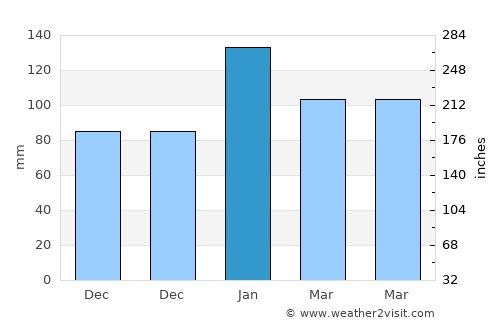 Mtubatuba average rain in January