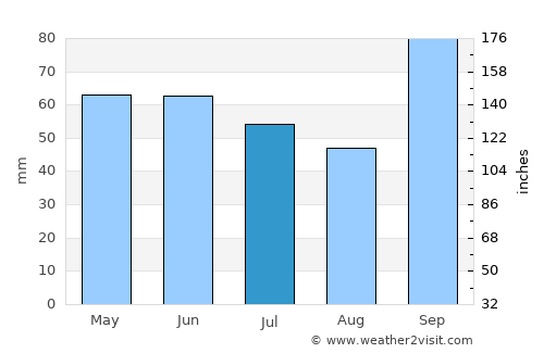Mtubatuba average rain in July