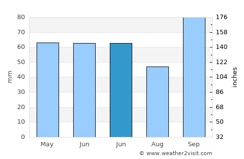 Mtubatuba average rain in June