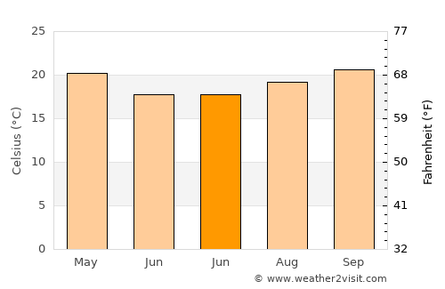 Mtubatuba average temperature in June