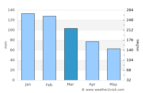 Mtubatuba average rain in March