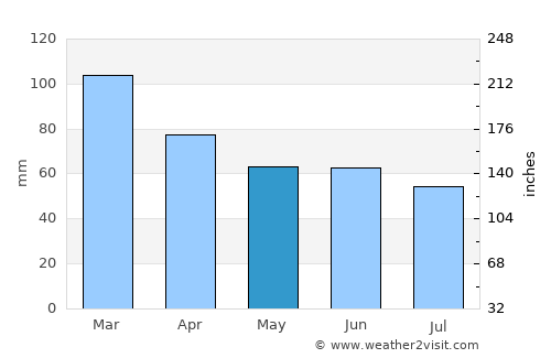 Mtubatuba average rain in May