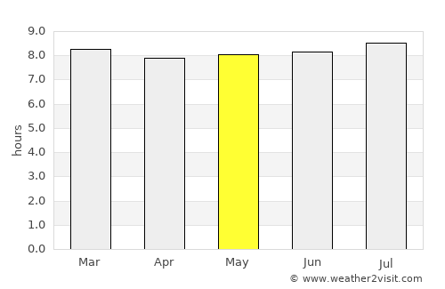 Mtubatuba average rain in May