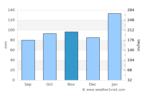 Mtubatuba average rain in November