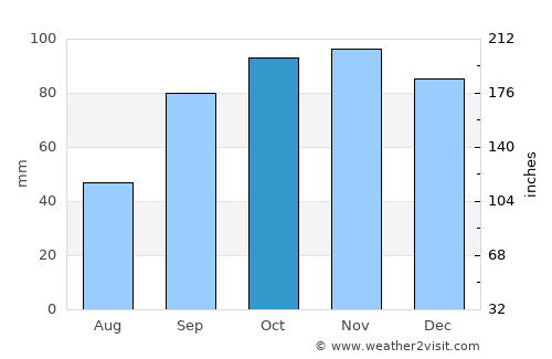 Mtubatuba average rain in October