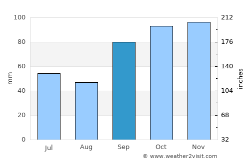 Mtubatuba average rain in September