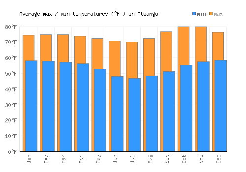 Mtwango average minimum / maximum temperatures (Fahrenheit)