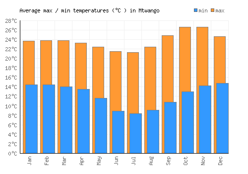 Mtwango average minimum / maximum temperatures (Celsius)