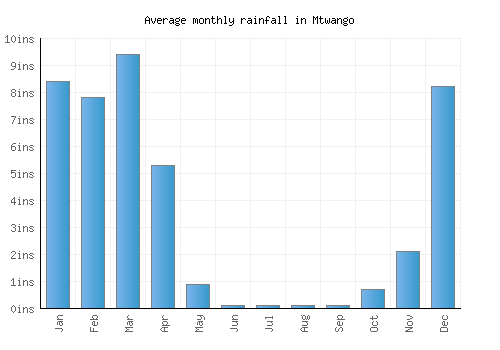 Mtwango monthly rainfall chart (inches)