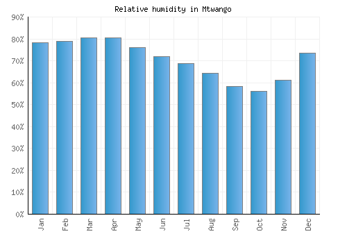 Mtwango relative humidity averages