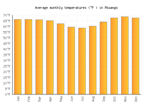 Mtwango average temperature chart (Fahrenheit)