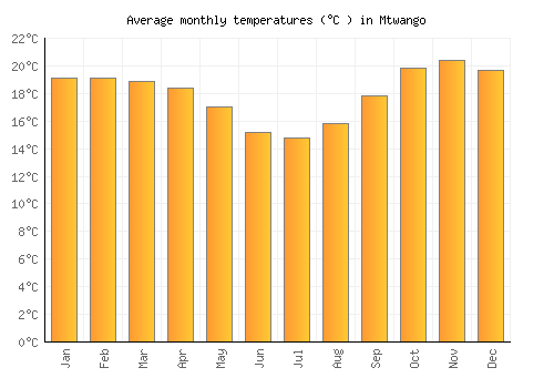 Mtwango average temperature chart (Celsius)