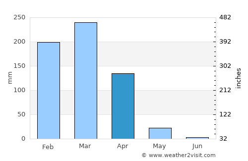 Mtwango average rain in April