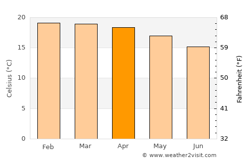 Mtwango average temperature in April