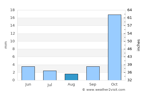Mtwango average rain in August