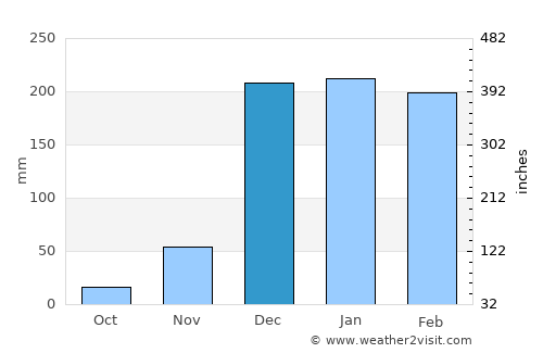 Mtwango average rain in December