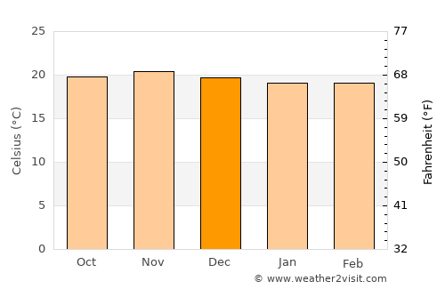 Mtwango average temperature in December