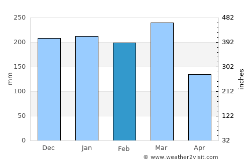 Mtwango average rain in February