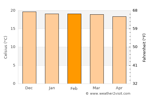 Mtwango average temperature in February