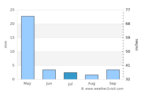 Mtwango average rain in July