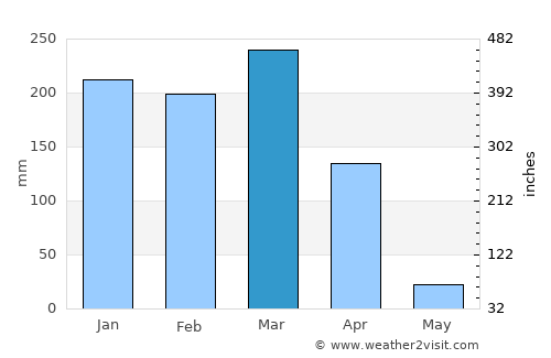 Mtwango average rain in March