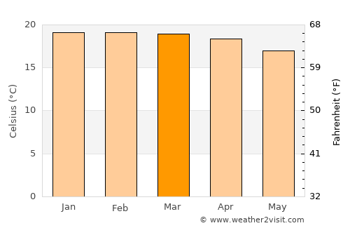 Mtwango average temperature in March