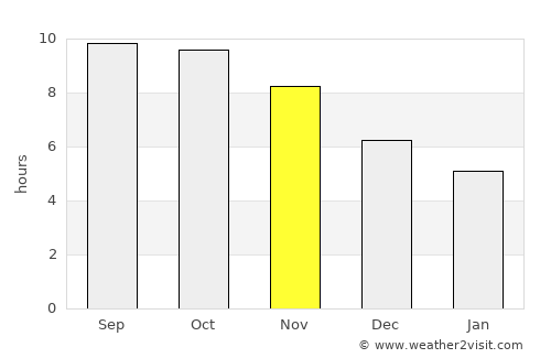 Mtwango average rain in November