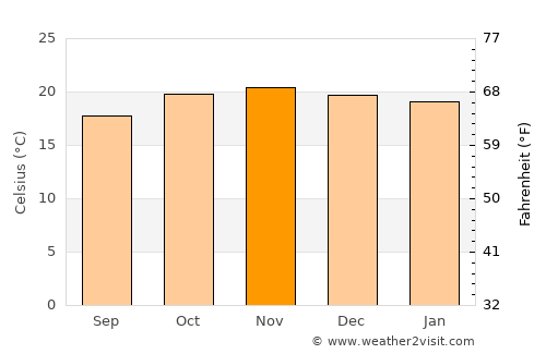 Mtwango average temperature in November
