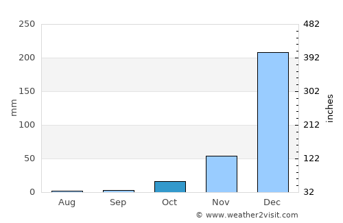 Mtwango average rain in October