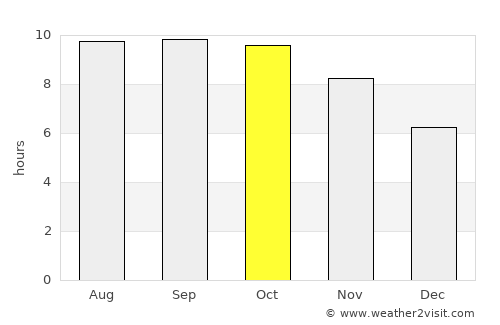 Mtwango average rain in October