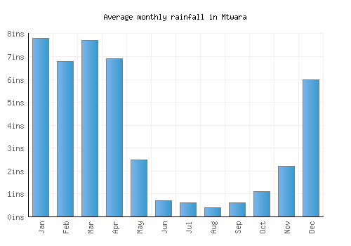 Mtwara monthly rainfall chart (inches)