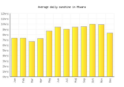 Mtwara average daily sunshine chart