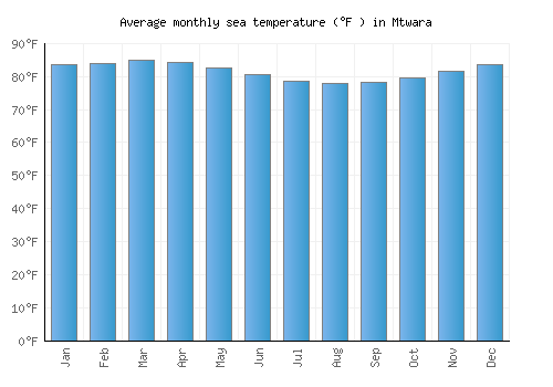 Mtwara average sea temperature chart (Fahrenheit)