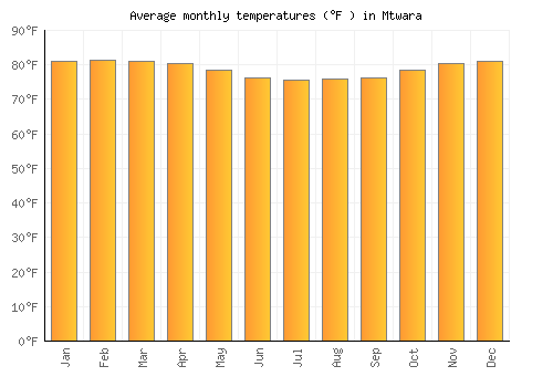 Mtwara average temperature chart (Fahrenheit)