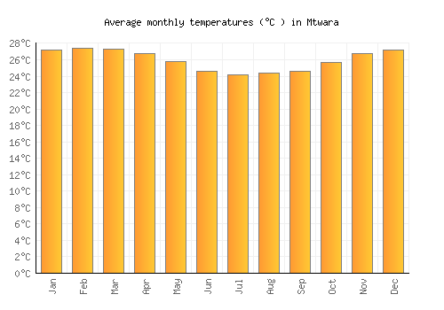 Mtwara average temperature chart (Celsius)