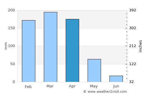 Mtwara average rain in April
