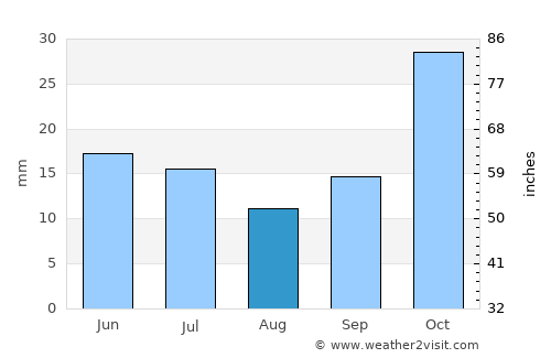 Mtwara average rain in August
