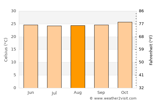 Mtwara average temperature in August