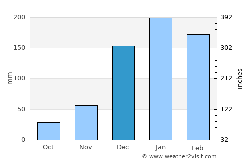 Mtwara average rain in December