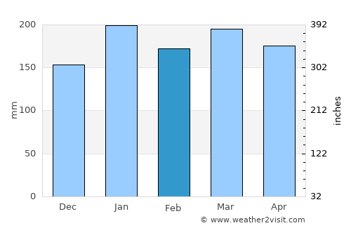Mtwara average rain in February