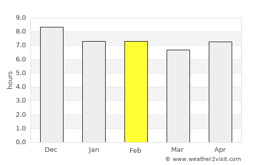Mtwara average rain in February