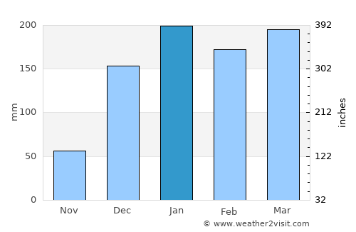 Mtwara average rain in January