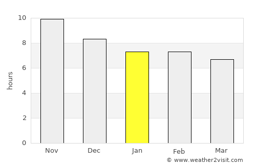 Mtwara average rain in January
