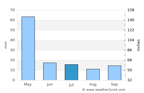 Mtwara average rain in July