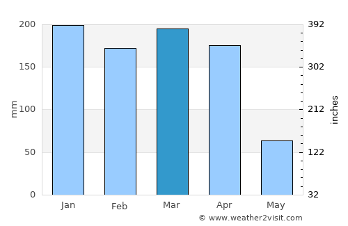 Mtwara average rain in March