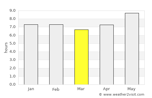 Mtwara average rain in March