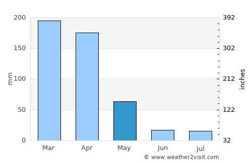 Mtwara average rain in May