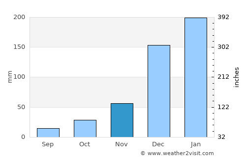 Mtwara average rain in November