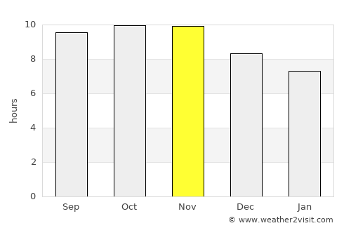 Mtwara average rain in November