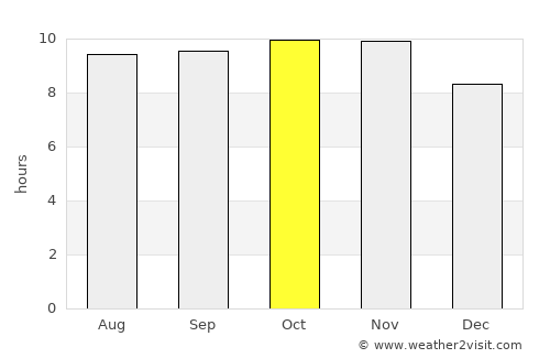 Mtwara average rain in October